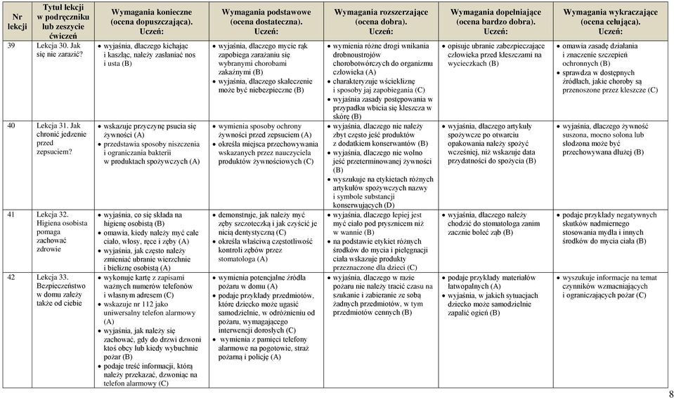 bakterii w produktach spożywczych wyjaśnia, co się składa na higienę osobistą omawia, kiedy należy myć całe ciało, włosy, ręce i zęby wyjaśnia, jak często należy zmieniać ubranie wierzchnie i