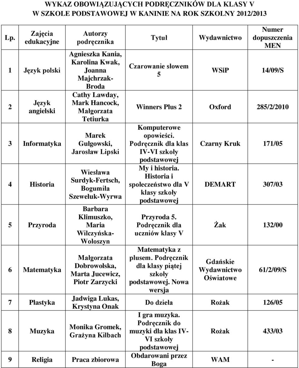 Wilczyńska- Wołoszyn Dobrowolska, Marta Jucewicz, Piotr Zarzycki Jadwiga Lukas, Krystyna Onak Monika Gromek, Grażyna Kilbach 9 Religia Praca zbiorowa Czarowanie słowem 5 WSiP 4/09/S Winners Plus