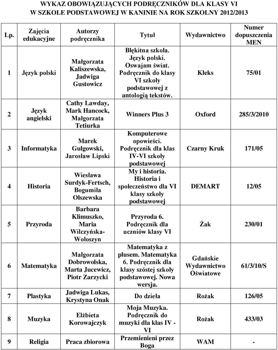 Dobrowolska, Marta Jucewicz, Piotr Zarzycki Jadwiga Lukas, Krystyna Onak Elżbieta Korowajczyk 9 Religia Praca zbiorowa Błękitna szkoła. Język polski. Oswajam świat.