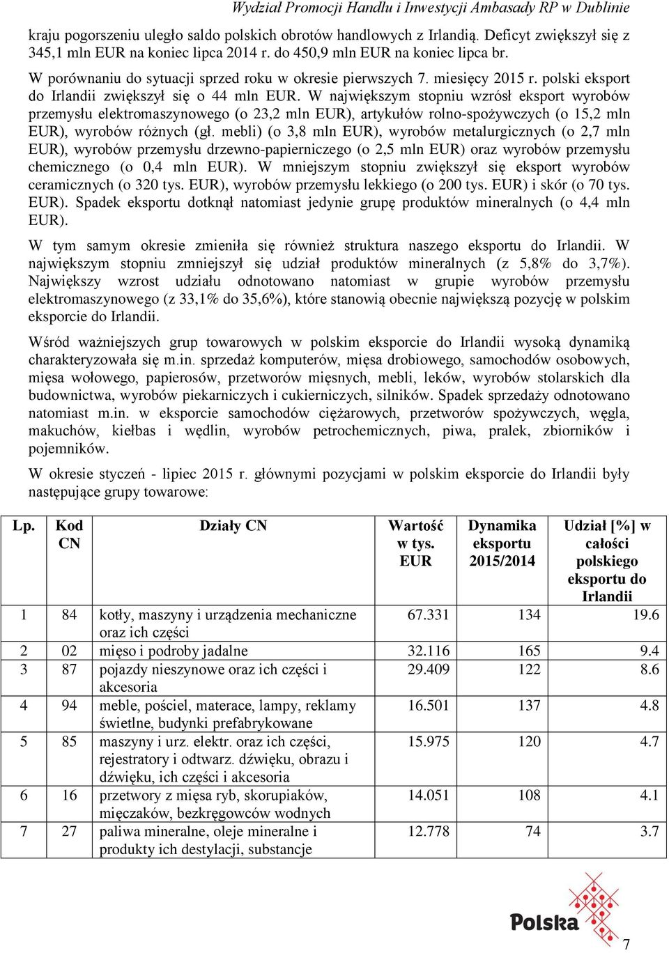 W największym stopniu wzrósł eksport wyrobów przemysłu elektromaszynowego (o 23,2 mln EUR), artykułów rolno-spożywczych (o 15,2 mln EUR), wyrobów różnych (gł.