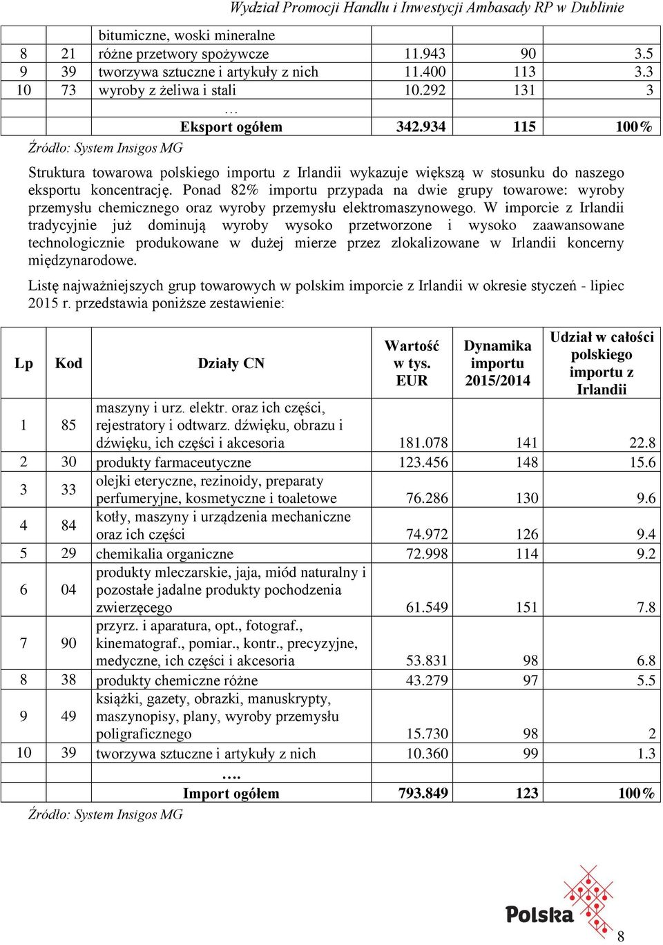 Ponad 82% importu przypada na dwie grupy towarowe: wyroby przemysłu chemicznego oraz wyroby przemysłu elektromaszynowego.