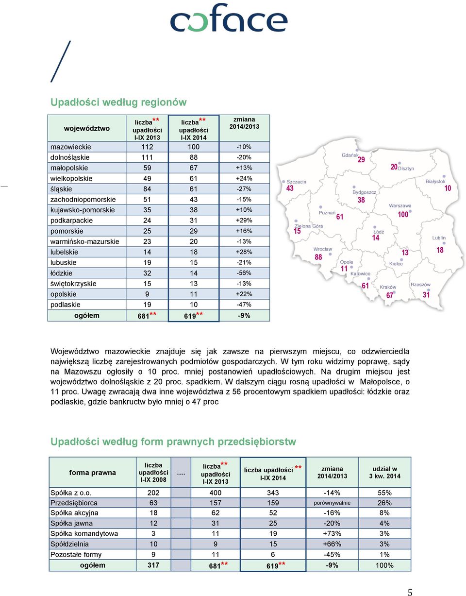 32 14-56% świętokrzyskie 15 13-13% opolskie 9 11 +22% podlaskie 19 10-47% ogółem 681** 619** -9% 43 15 88 61 11 29 99 98 38 61 14 20 100 13 67 31 18 10 Województwo mazowieckie znajduje się jak zawsze