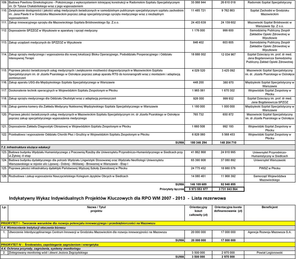 Jana Pawła II w Grodzisku Mazowieckim poprzez zakup specjalistycznego sprzętu medycznego wraz z niezbędnym wyposażeniem 35 068 944 26 610 018 Radomski Szpital Specjalistyczny 11 485 721 9 762 863