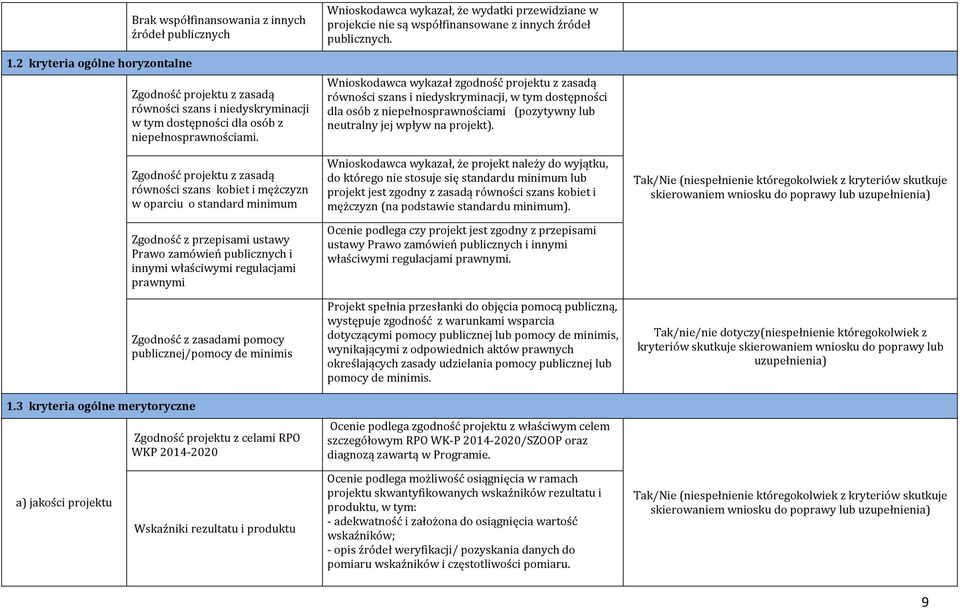 Zgodność projektu z zasadą równości szans kobiet i mężczyzn w oparciu o standard minimum Zgodność z przepisami ustawy Prawo zamówień publicznych i innymi właściwymi regulacjami prawnymi Zgodność z
