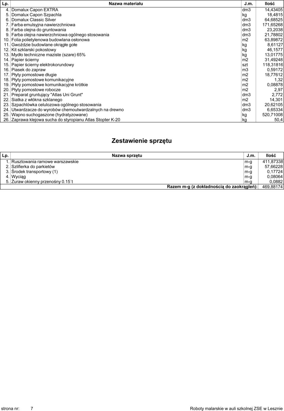 Gwoździe budowlane okrągłe gołe kg 8,61127 12. Kit szklarski pokostowy kg 46,1577 13. Mydło techniczne maziste (szare) 65% kg 13,01775 14. Papier ścierny m2 31,49248 15.