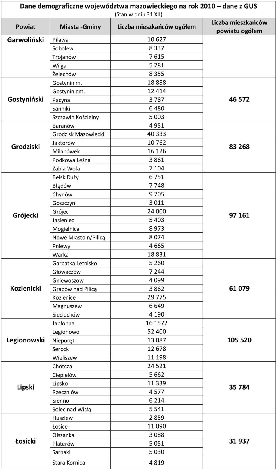 Duży 6751 Błędów 7748 Chynów 9705 Goszczyn 3011 Grójec 24000 Grójecki Jasieniec 5403 97161 Mogielnica 8973 Nowe Miasto n/pilicą 8074 Pniewy 4665 Warka 18831 Garbatka Letnisko 5260 Głowaczów 7244