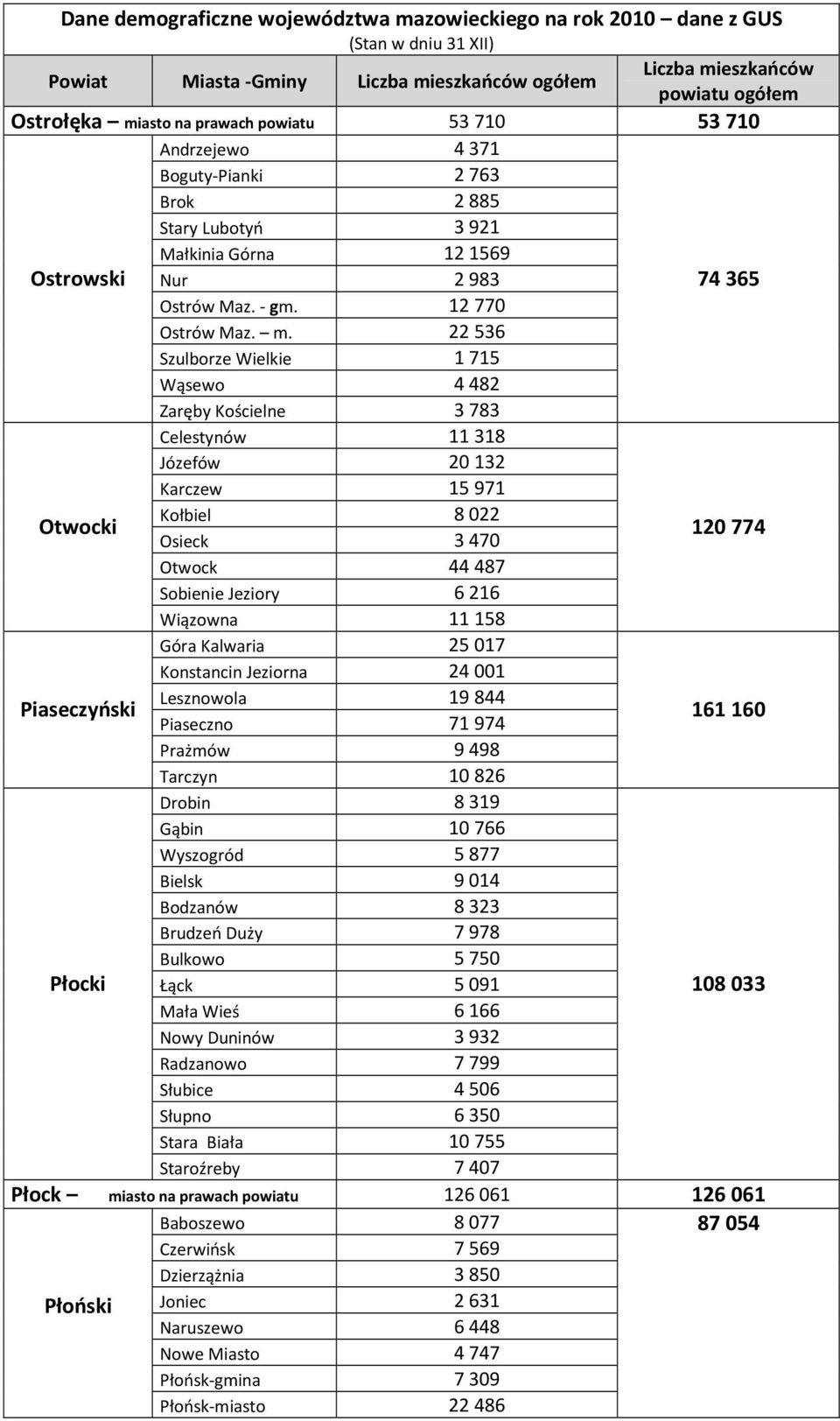 22536 Szulborze Wielkie 1715 Wąsewo 4482 Zaręby Kościelne 3783 Celestynów 11318 Józefów 20132 Karczew 15971 Kołbiel 8022 Otwocki Osieck 3470 120774 Otwock 44487 Sobienie Jeziory 6216 Wiązowna 11158