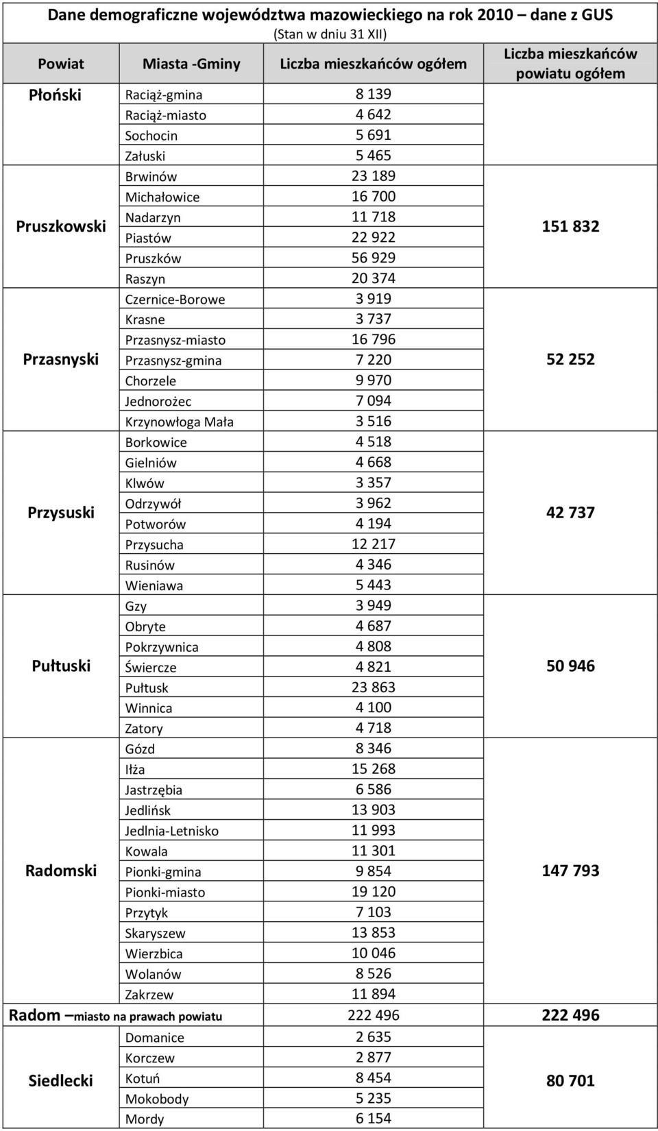 Odrzywół 3962 Przysuski Potworów 4194 42737 Przysucha 12217 Rusinów 4346 Wieniawa 5443 Gzy 3949 Obryte 4687 Pokrzywnica 4808 Pułtuski Świercze 4821 50946 Pułtusk 23863 Winnica 4100 Zatory 4718 Gózd