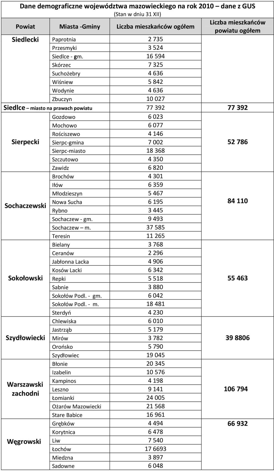 Sierpc-miasto 18368 Szczutowo 4350 Zawidz 6820 Brochów 4301 Iłów 6359 Młodzieszyn 5467 Nowa Sucha 6195 Sochaczewski Rybno 3445 84110 Sochaczew - gm. 9493 Sochaczew m.