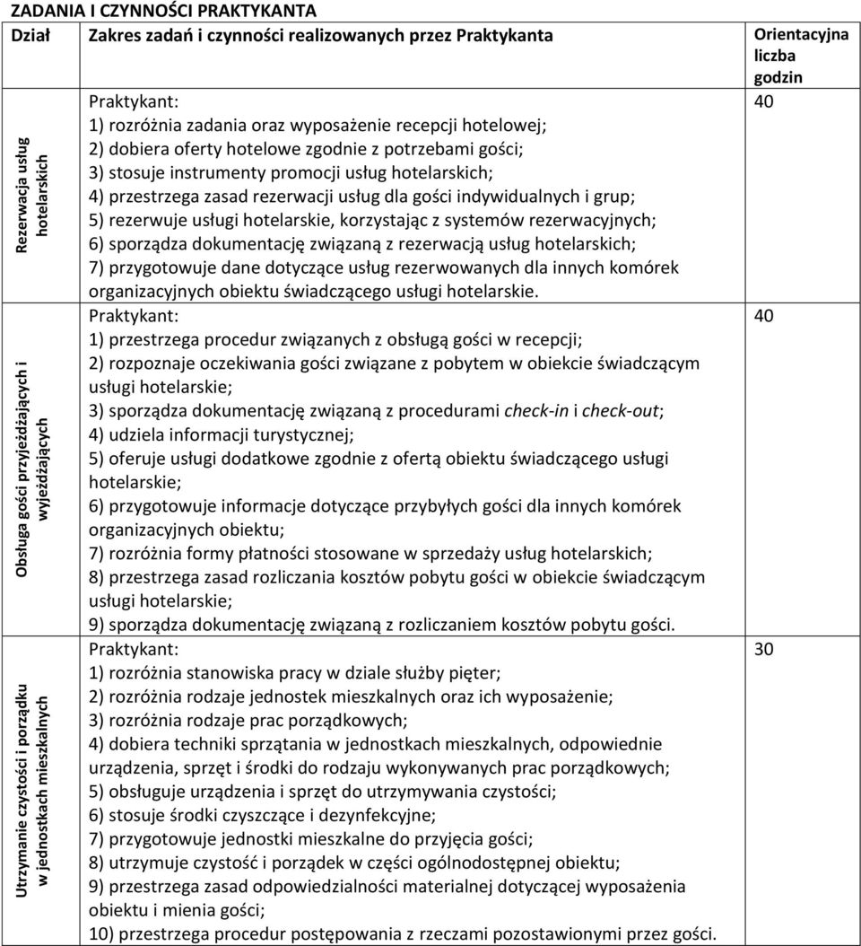 promocji usług hotelarskich; 4) przestrzega zasad rezerwacji usług dla gości indywidualnych i grup; 5) rezerwuje usługi hotelarskie, korzystając z systemów rezerwacyjnych; 6) sporządza dokumentację