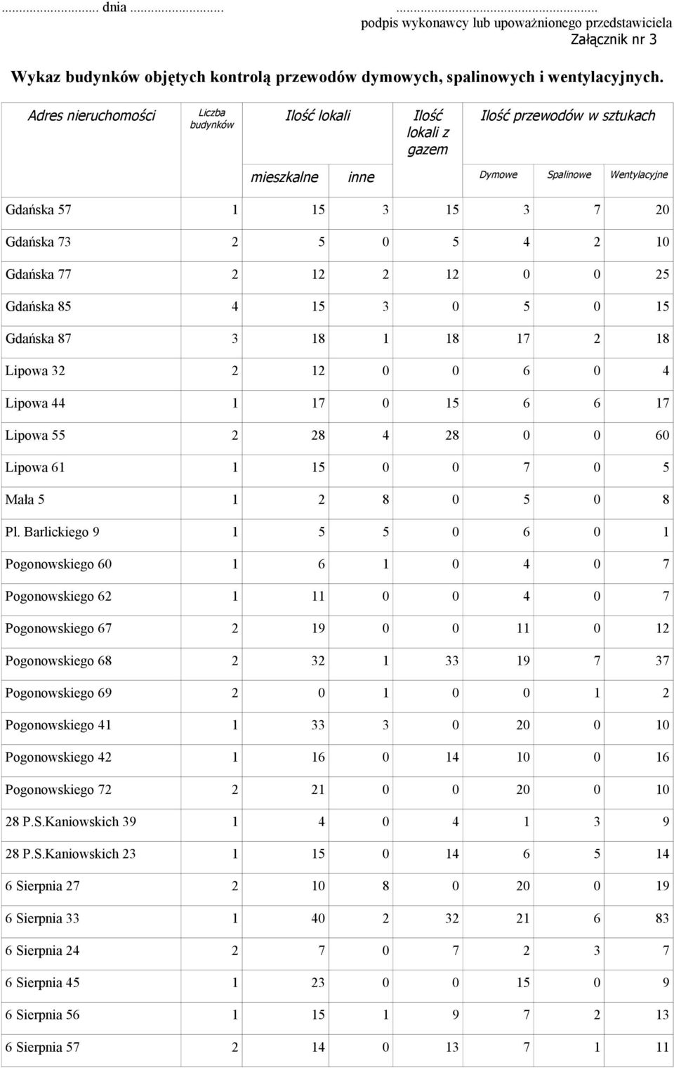 Gdańska 77 2 12 2 12 0 0 25 Gdańska 85 4 15 3 0 5 0 15 Gdańska 87 3 18 1 18 17 2 18 Lipowa 32 2 12 0 0 6 0 4 Lipowa 44 1 17 0 15 6 6 17 Lipowa 55 2 28 4 28 0 0 60 Lipowa 61 1 15 0 0 7 0 5 Mała 5 1 2