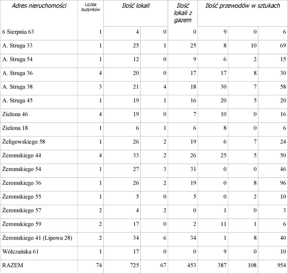 Struga 45 1 19 1 16 20 5 20 Zielona 46 4 19 0 7 10 0 16 Zielona 18 1 6 1 6 8 0 6 Żeligowskiego 58 1 26 2 19 6 7 24 Żeromskiego 44 4 33 2 26 25 5 50 Żeromskiego 54 1