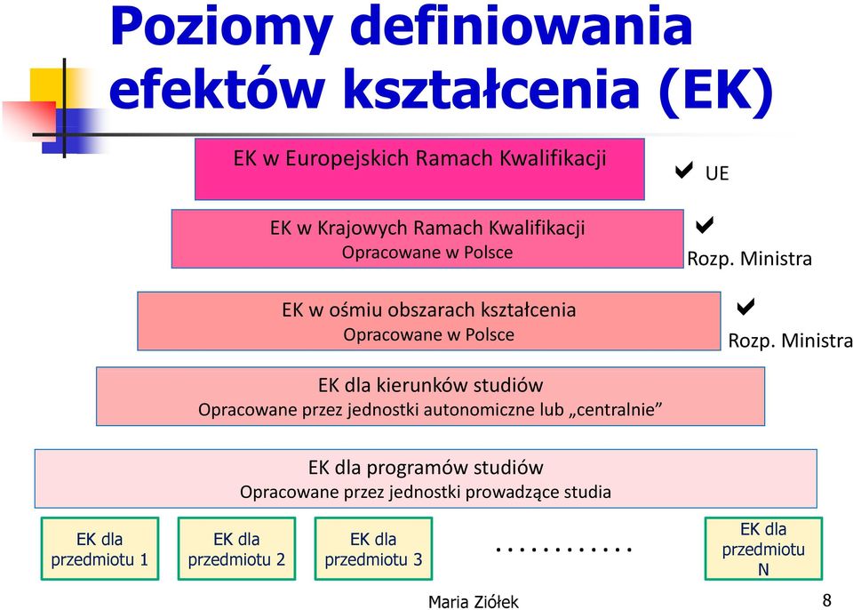 Ministra EK dla kierunków studiów Opracowane przez jednostki autonomiczne lub centralnie EK dla EK dla EK dla