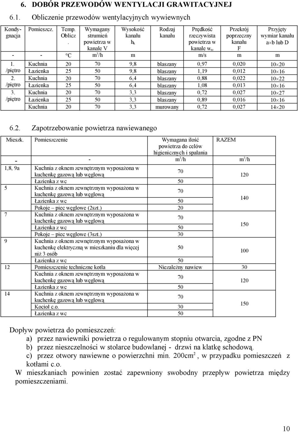 Wymagany strumień powietrza w kanale V Wysokość kanału h k Rodzaj kanału Prędkość rzeczywista powietrza w kanale w rz Przekrój poprzeczny kanału F Przyjęty wymiar kanału a b lub D - - C m 3 /h m m/s