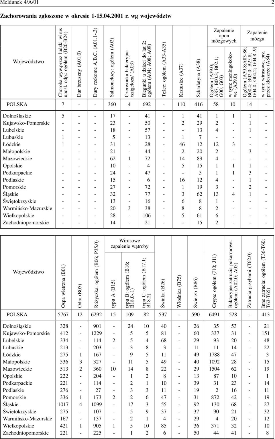 .) Salmonelozy: ogółem (A0) Czerwonka bakteryjna /szigeloza/ (A0) Biegunki u dzieci do lat : ogółem (A0; A0; A09) Tężec: ogółem (AA) Krztusiec (A) Szkarlatyna (A) Zapalenie opon mózgowych Ogółem (A9.