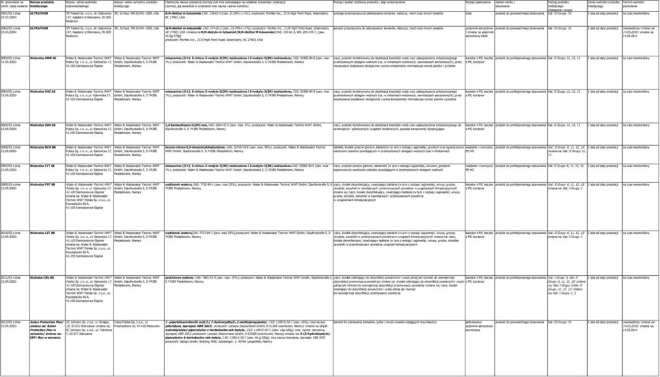 2004r Nazwa i adres podmiotu Nazwa i adres wytwórcy produktu Chemiczna nazwa substancji czynnej (lub inna pozwalająca na ustalenie tożsamości substancji odpowiedzialnego biobójczego czynnej), jej