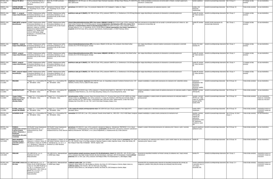 naturalnych i syntetycznych kanister plastikowy produkt do Kat: II Grupy: 9 24 miesiące od daty 0380/03 z dnia 3.12.2003r LOTION ZIELONE JABŁUSZKO ANTILICE Laboratorium Chemiczne "AKO", Al.