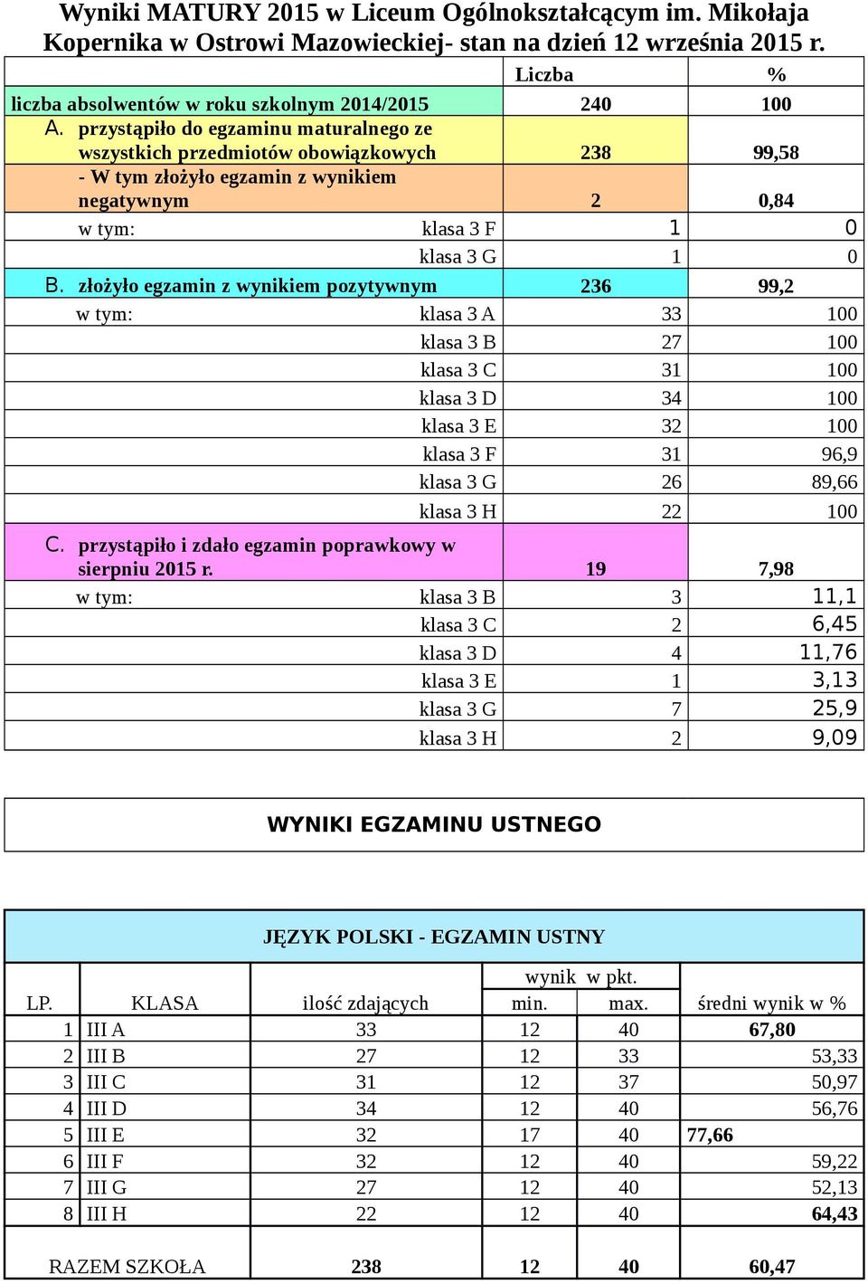 złożyło egzamin z wynikiem pozytywnym 236 99,2 w tym: klasa 3 A 33 100 klasa 3 B 27 100 klasa 3 C 31 100 klasa 3 D 34 100 klasa 3 E 32 100 klasa 3 F 31 96,9 klasa 3 G 26 89,66 klasa 3 H 22 100 C.