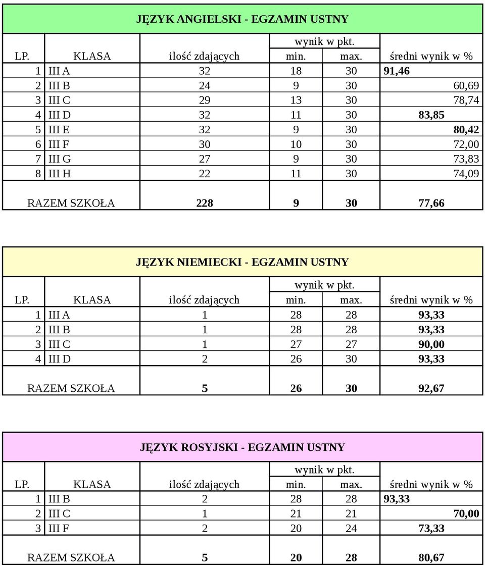 NIEMIECKI - EGZAMIN USTNY 1 III A 1 28 28 93,33 2 III B 1 28 28 93,33 3 III C 1 27 27 90,00 4 III D 2 26 30 93,33 RAZEM SZKOŁA