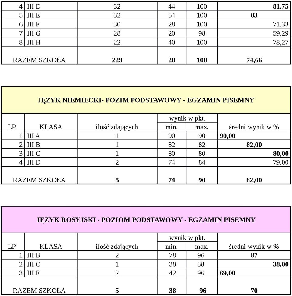 III B 1 82 82 82,00 3 III C 1 80 80 80,00 4 III D 2 74 84 79,00 RAZEM SZKOŁA 5 74 90 82,00 JĘZYK ROSYJSKI -