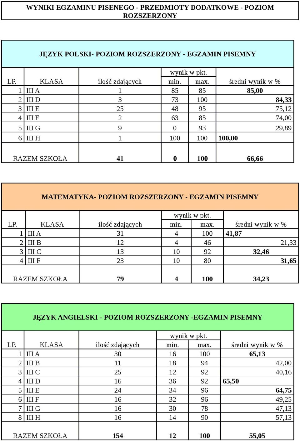 III B 12 4 46 21,33 3 III C 13 10 92 32,46 4 III F 23 10 80 31,65 RAZEM SZKOŁA 79 4 100 34,23 JĘZYK ANGIELSKI - POZIOM ROZSZERZONY -EGZAMIN PISEMNY 1 III A 30 16 100 65,13 2 III B