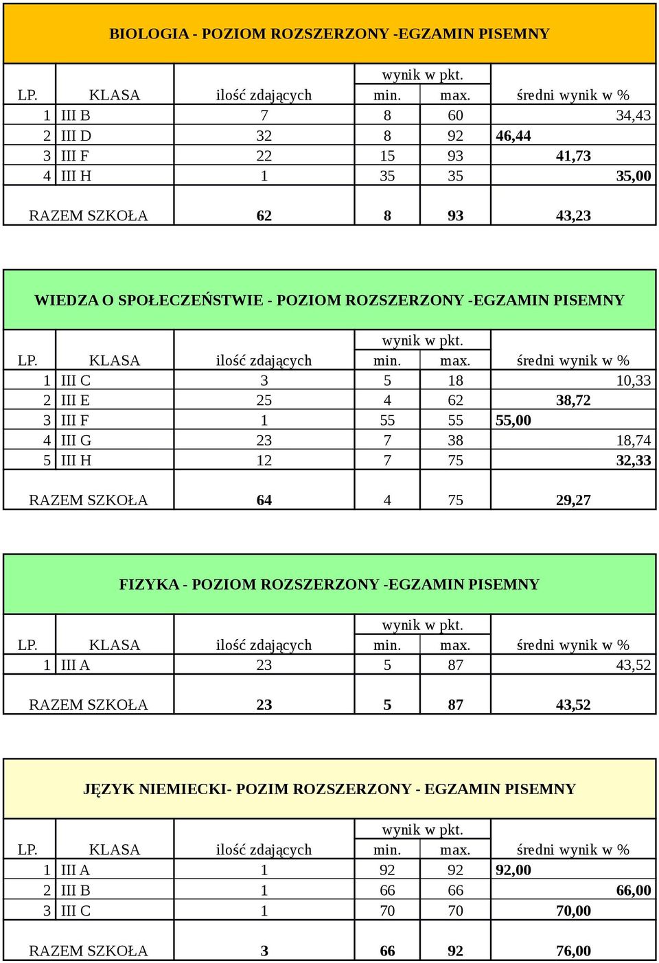 23 7 38 18,74 5 III H 12 7 75 32,33 RAZEM SZKOŁA 64 4 75 29,27 FIZYKA - POZIOM ROZSZERZONY -EGZAMIN PISEMNY 1 III A 23 5 87 43,52 RAZEM SZKOŁA 23 5