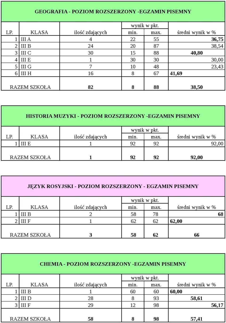 92,00 RAZEM SZKOŁA 1 92 92 92,00 JĘZYK ROSYJSKI - POZIOM ROZSZERZONY - EGZAMIN PISEMNY 1 III B 2 58 78 68 2 III F 1 62 62 62,00 RAZEM SZKOŁA 3