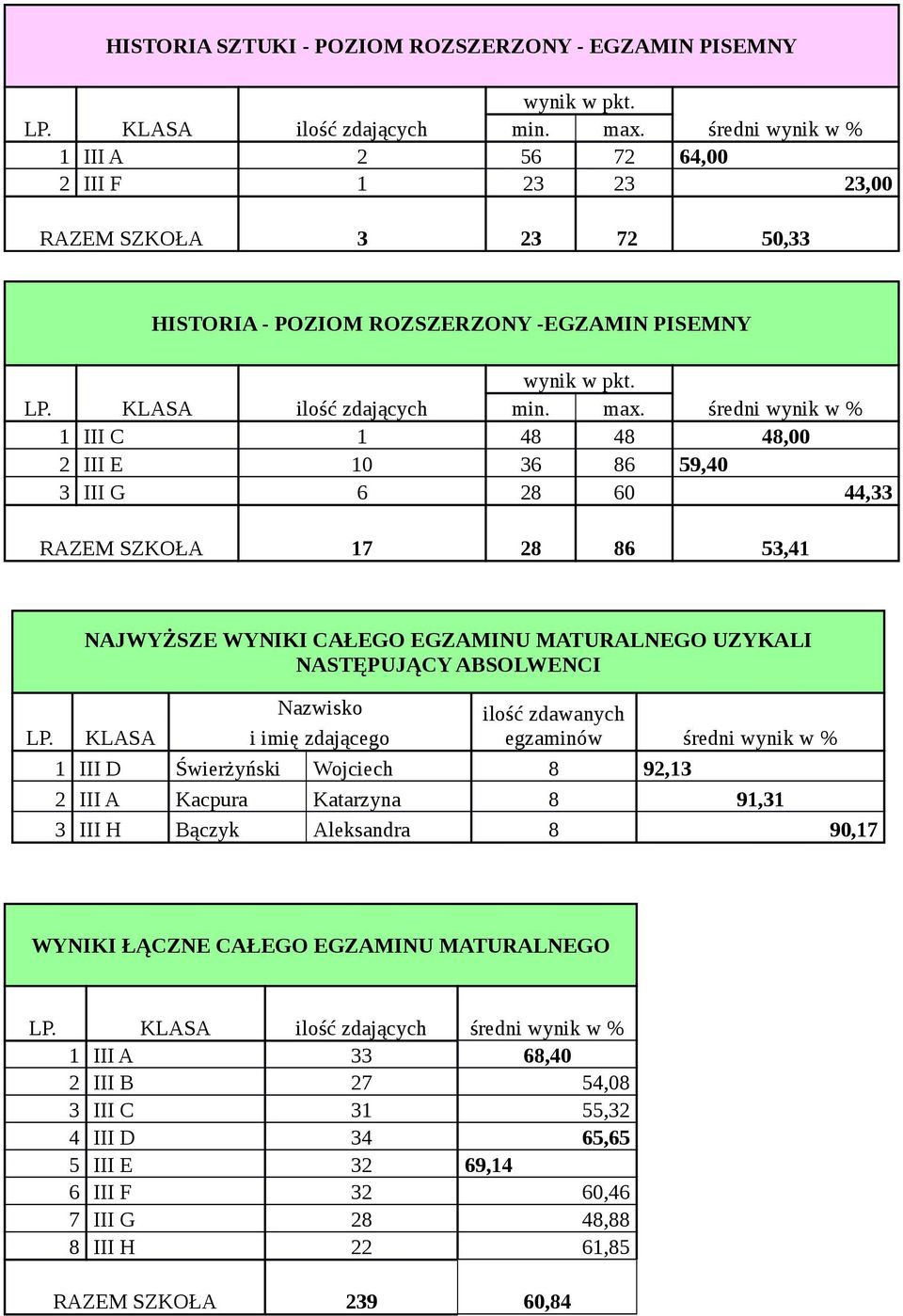 NAJWYŻSZE WYNIKI CAŁEGO EGZAMINU MATURALNEGO UZYKALI NASTĘPUJĄCY ABSOLWENCI KLASA Nazwisko i imię zdającego ilość zdawanych egzaminów średni wynik w % 1 III D Świerżyński Wojciech 8 92,13 2