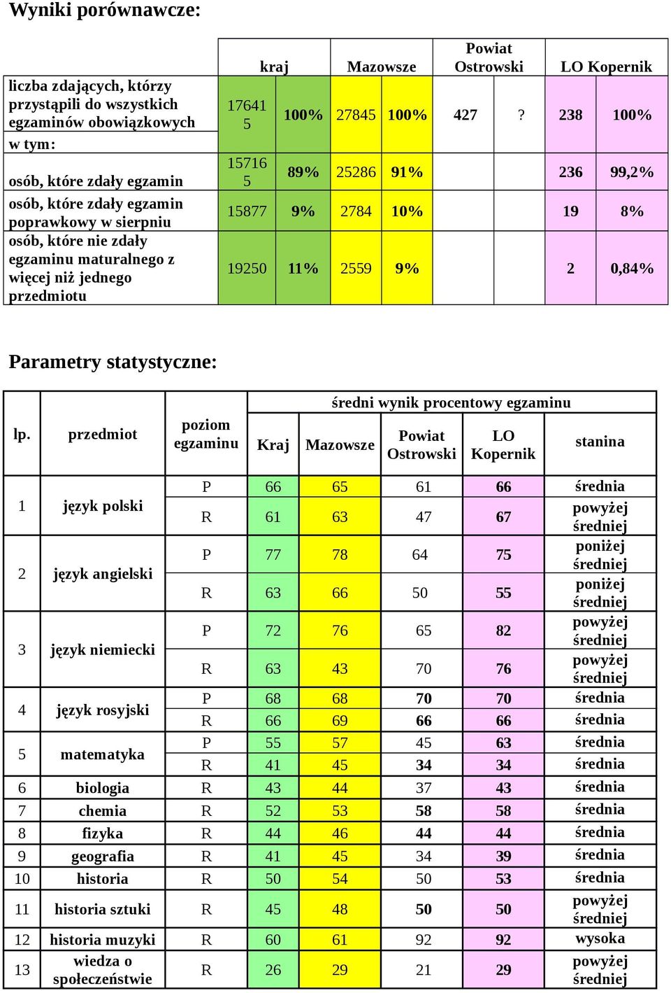 238 100% 89% 25286 91% 236 99,2% 15877 9% 2784 10% 19 8% 19250 11% 2559 9% 2 0,84% Parametry statystyczne: lp.