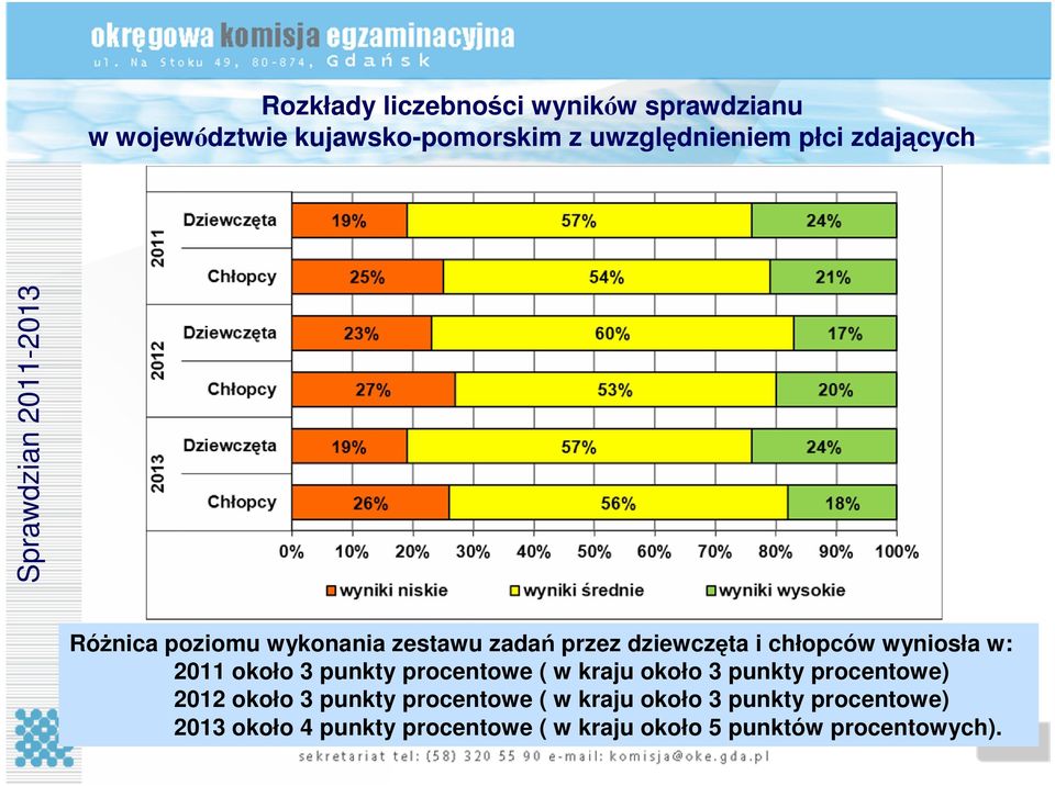 wyniosła w: 2011 około 3 punkty procentowe ( w kraju około 3 punkty procentowe) 2012 około 3 punkty