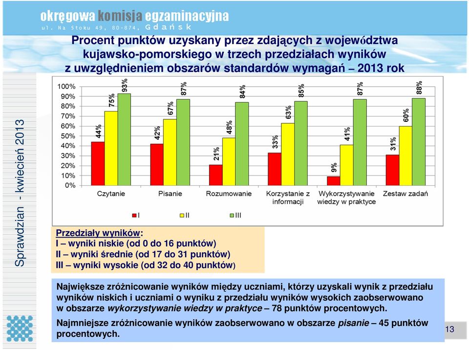 punktów) Największe zróŝnicowanie wyników między uczniami, którzy uzyskali wynik z przedziału wyników niskich i uczniami o wyniku z przedziału wyników wysokich