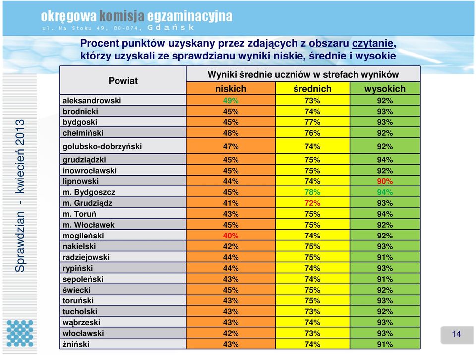 94% inowrocławski 45% 75% 92% lipnowski 44% 74% 90% m. Bydgoszcz 45% 78% 94% m. Grudziądz 41% 72% 93% m. Toruń 43% 75% 94% m.