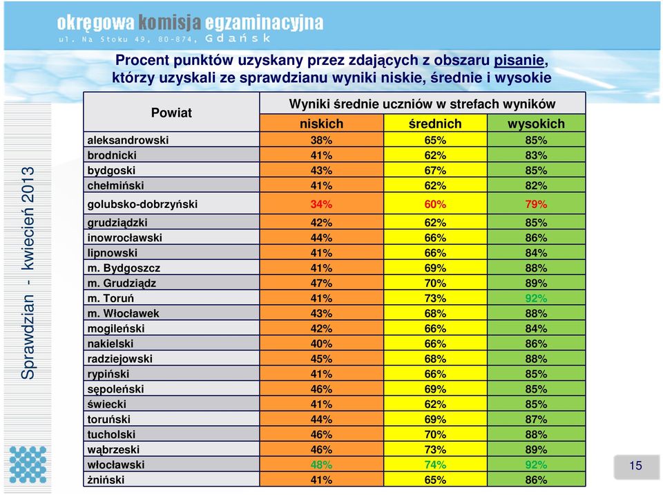 85% inowrocławski 44% 66% 86% lipnowski 41% 66% 84% m. Bydgoszcz 41% 69% 88% m. Grudziądz 47% 70% 89% m. Toruń 41% 73% 92% m.