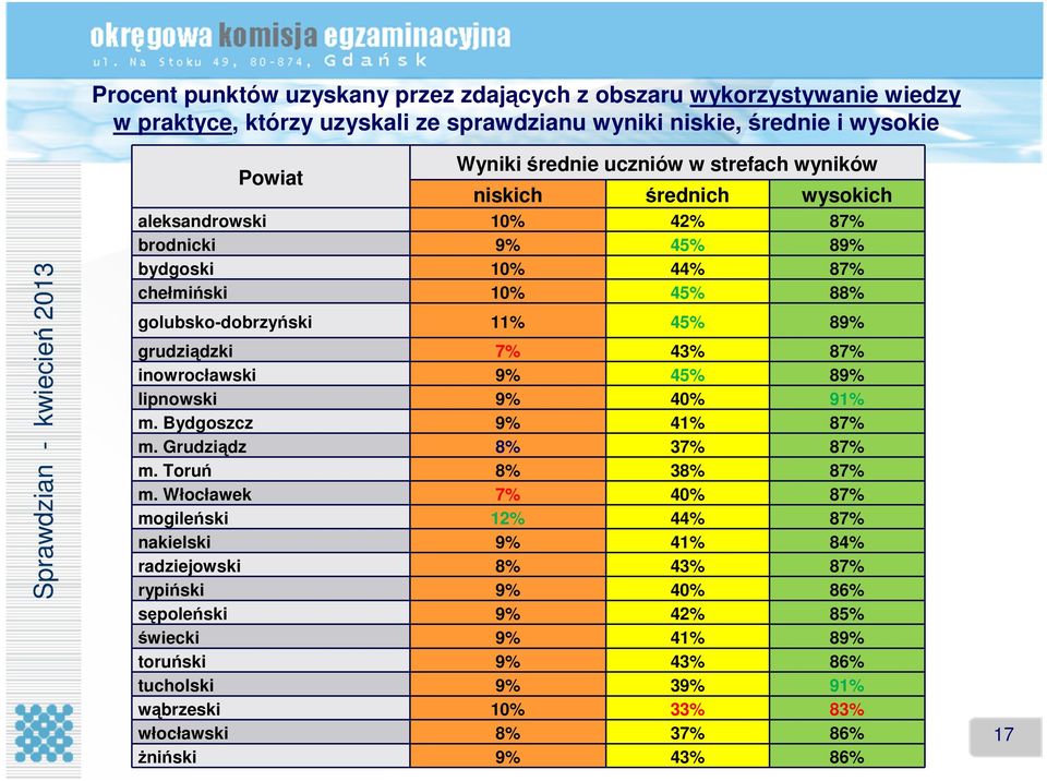 grudziądzki 7% 43% 87% inowrocławski 9% 45% 89% lipnowski 9% 40% 91% m. Bydgoszcz 9% 41% 87% m. Grudziądz 8% 37% 87% m. Toruń 8% 38% 87% m.