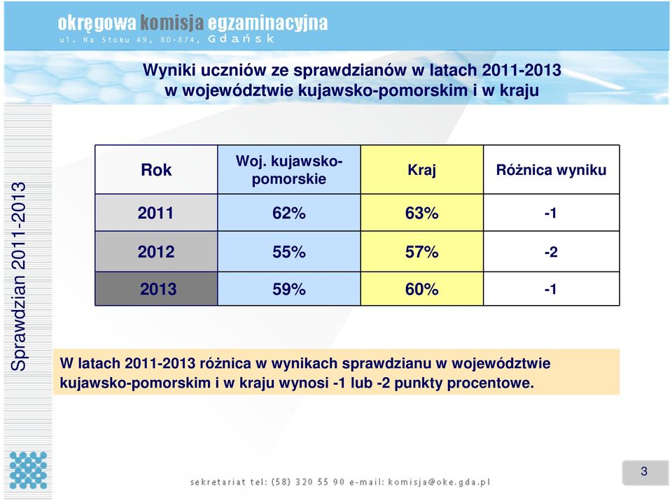 kujawskopomorskie Kraj RóŜnica wyniku 2011 62% 63% -1 2012 55% 57% -2 2013 59% 60% -1