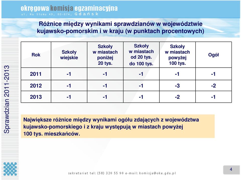 Szkoły w miastach powyŝej 100 tys.