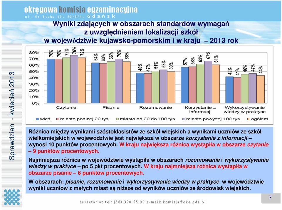 W kraju największa róŝnica wystąpiła w obszarze czytanie 9 punktów procentowych.