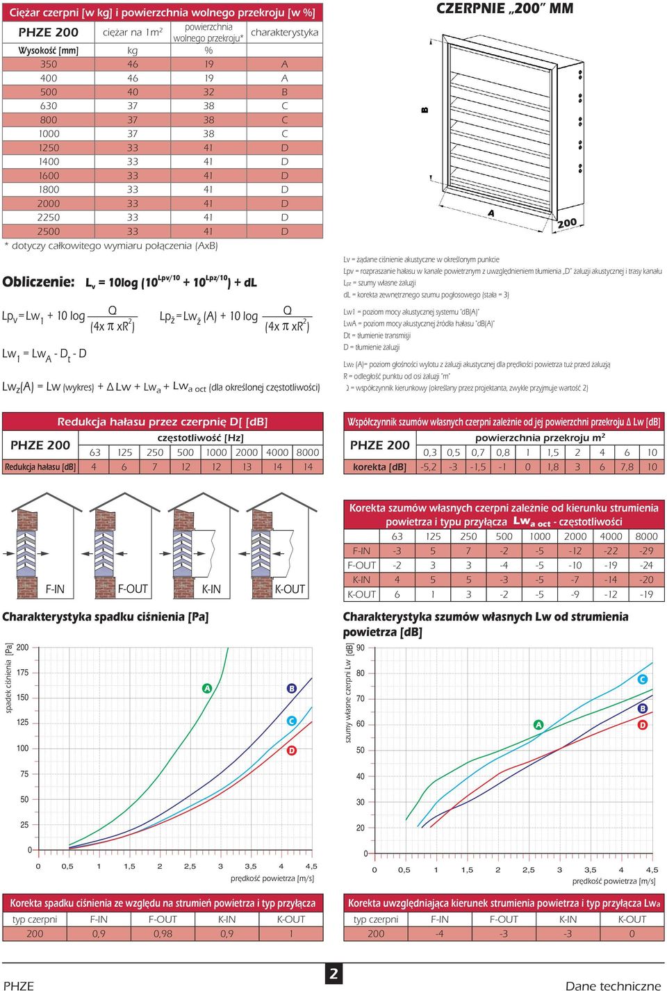 = Lw (wykres) + Lw + Lw a + Lw a oct (dla określonej częstotliwości) ZERPNIE MM Lpv = rozpraszanie hałasu w kanale powietrznym z uwzględnieniem tłumienia żaluzji akustycznej i trasy kanału Lw1 =