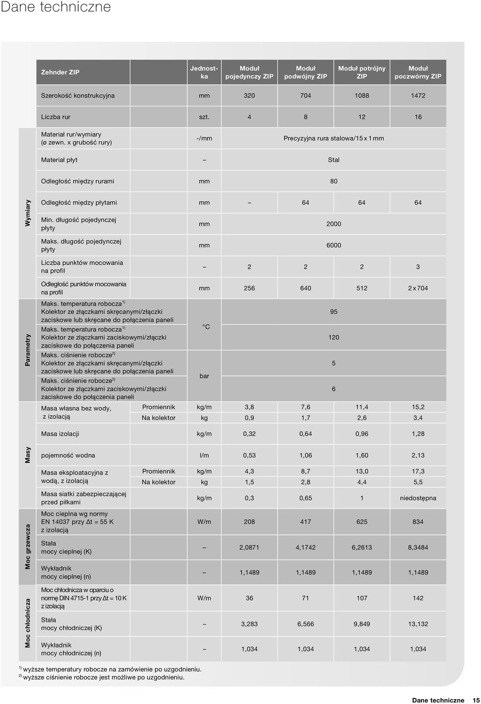 długość pojedynczej płyty mm 2000 Maks. długość pojedynczej płyty Liczba punktów mocowania na profil Odległość punktów mocowania na profil mm 6000 2 2 2 3 mm 256 640 512 2 x 704 Parametry Maks.