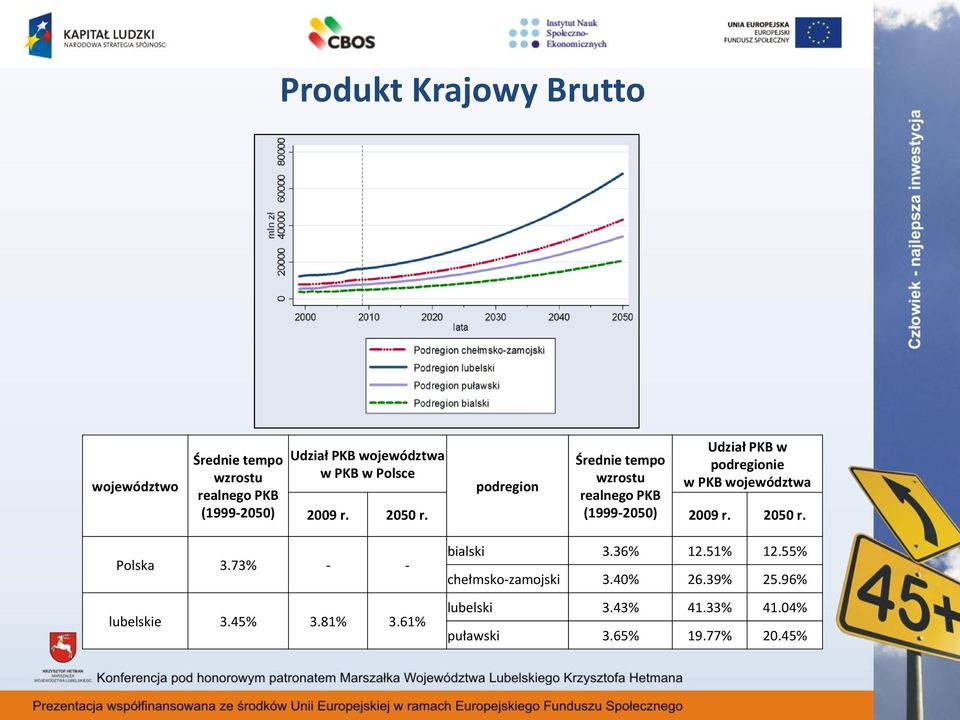 województwa 2009 r. 2050 r. 2009 r. 2050 r. Polska 3.73% - - lubelskie 3.45% 3.81% 3.61% bialski 3.