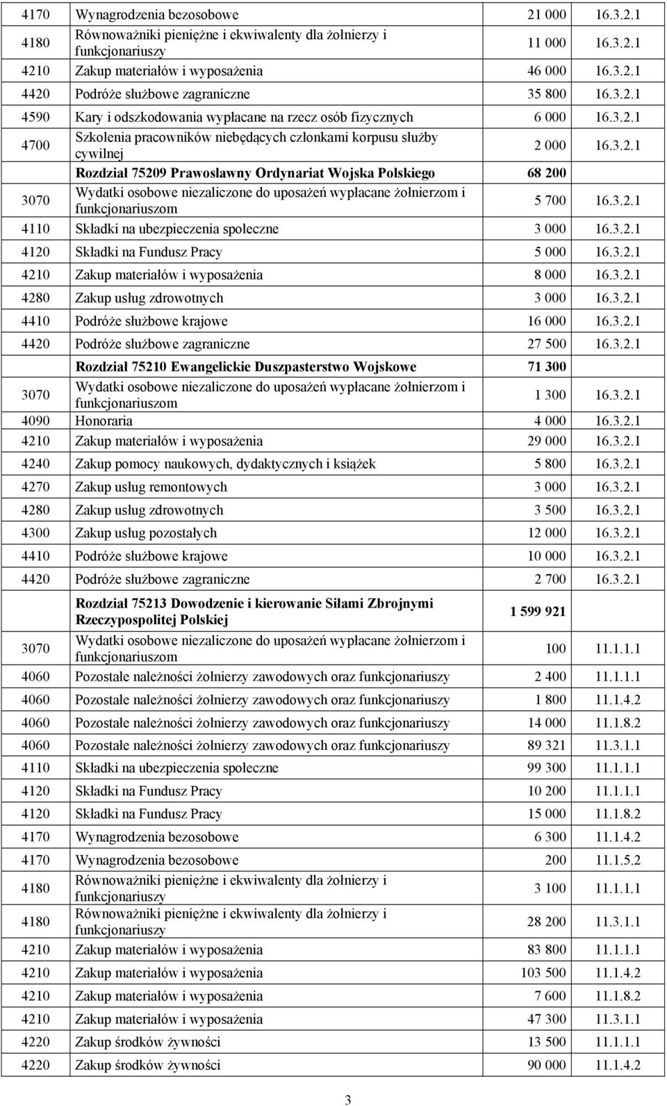 3.2.1 4120 Składki na Fundusz Pracy 5 000 16.3.2.1 4210 Zakup materiałów i wyposażenia 8 000 16.3.2.1 4280 Zakup usług zdrowotnych 3 000 16.3.2.1 4410 Podróże służbowe krajowe 16 000 16.3.2.1 4420 Podróże służbowe zagraniczne 27 500 16.