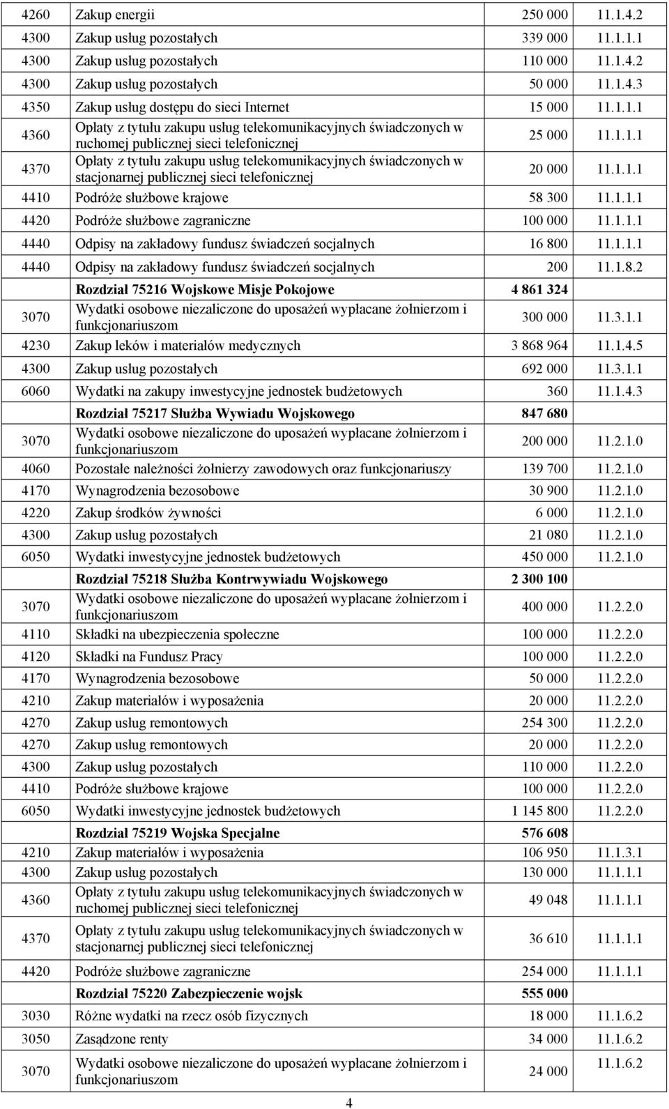 1.1.1 4410 Podróże służbowe krajowe 58 300 11.1.1.1 4420 Podróże służbowe zagraniczne 100 000 11.1.1.1 4440 Odpisy na zakładowy fundusz świadczeń socjalnych 16 800 11.1.1.1 4440 Odpisy na zakładowy fundusz świadczeń socjalnych 200 11.