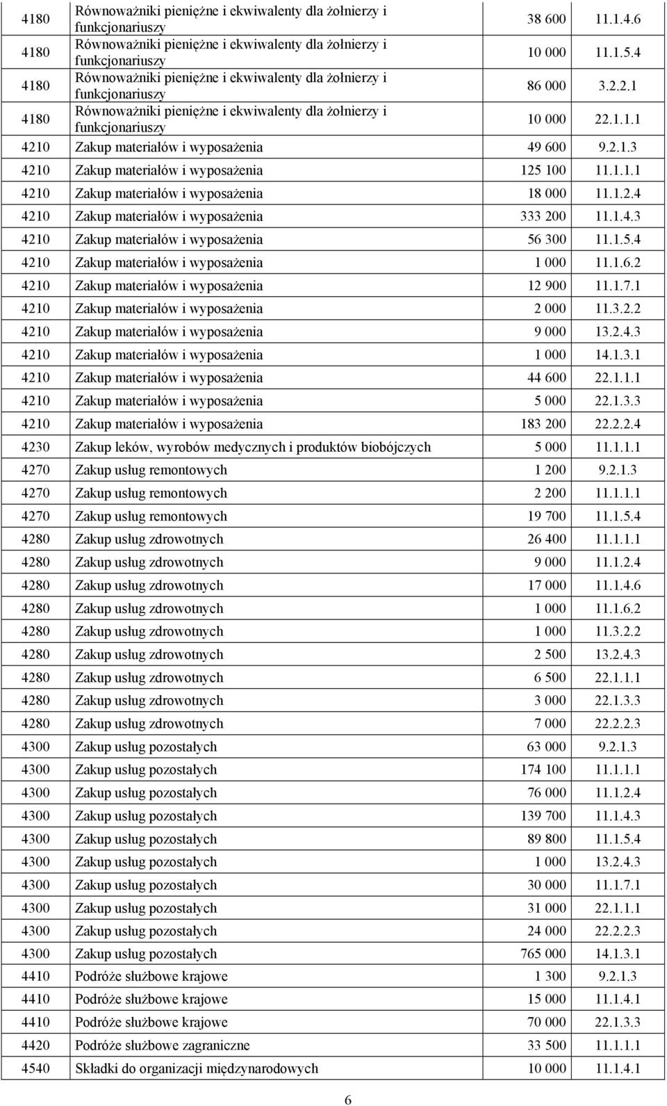 1.7.1 4210 Zakup materiałów i wyposażenia 2 000 11.3.2.2 4210 Zakup materiałów i wyposażenia 9 000 13.2.4.3 4210 Zakup materiałów i wyposażenia 1 000 14.1.3.1 4210 Zakup materiałów i wyposażenia 44 600 22.