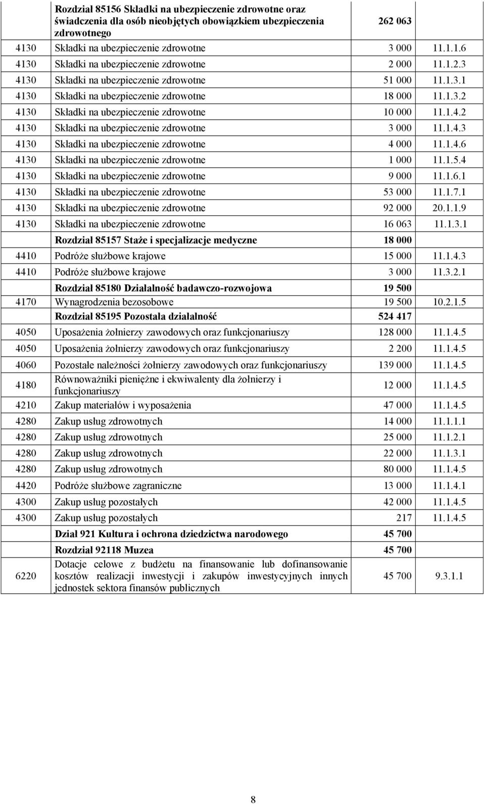 1.4.3 4130 Składki na ubezpieczenie zdrowotne 4 000 11.1.4.6 4130 Składki na ubezpieczenie zdrowotne 1 000 11.1.5.4 4130 Składki na ubezpieczenie zdrowotne 9 000 11.1.6.1 4130 Składki na ubezpieczenie zdrowotne 53 000 11.