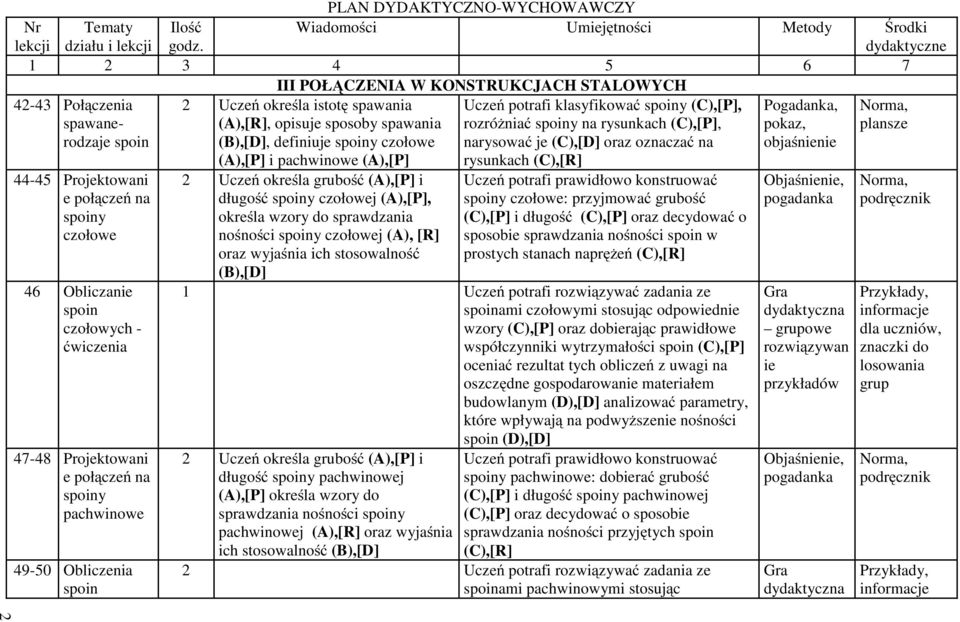 spawania (B),[D], definiuje spoiny czołowe Uczeń potrafi klasyfikować spoiny (),[P], rozróżniać spoiny na rysunkach (),[P], narysować je (),[D] oraz oznaczać na Pogadanka, pokaz, objaśnienie Norma,
