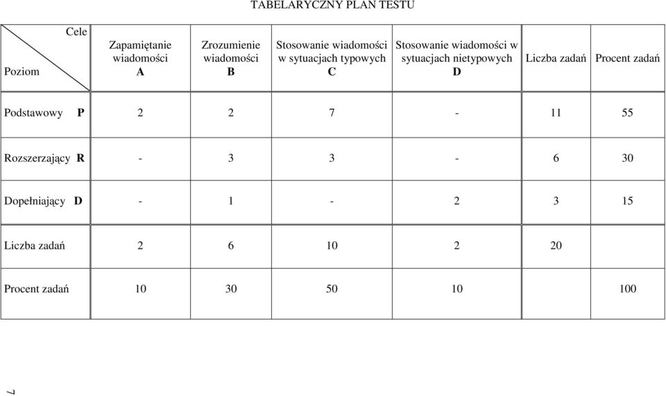 nietypowych D Liczba zadań Procent zadań Podstawowy P 2 2 7-11 55 Rozszerzający R -