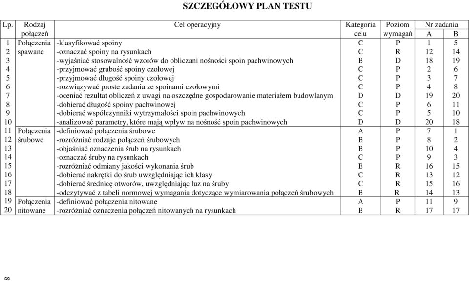 -wyjaśniać stosowalność wzorów do obliczani nośności spoin pachwinowych -przyjmować grubość spoiny czołowej -przyjmować długość spoiny czołowej -rozwiązywać proste zadania ze spoinami czołowymi