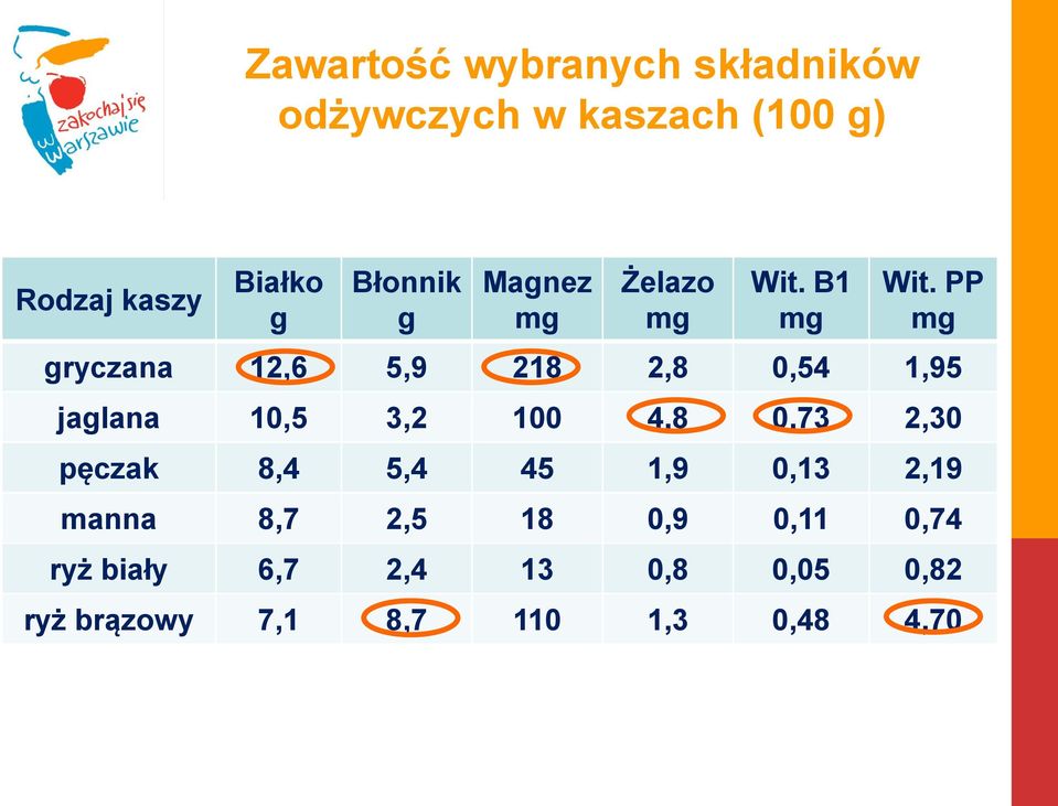 PP mg gryczana 12,6 5,9 218 2,8 0,54 1,95 jaglana 10,5 3,2 100 4,8 0,73 2,30 pęczak