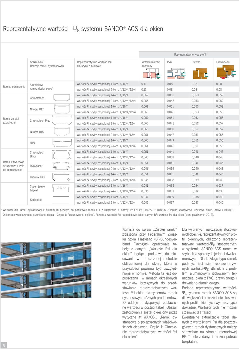 GTS Chromatech Ultra TGI-Spacer Thermix TX.N Super Spacer TriSeal Ködispace Wartość-Ψ szyby zespolonej 1-kom. 4/16/4 0,11 0,08 0,08 0,08 Wartość-Ψ szyby zespolonej 2-kom.