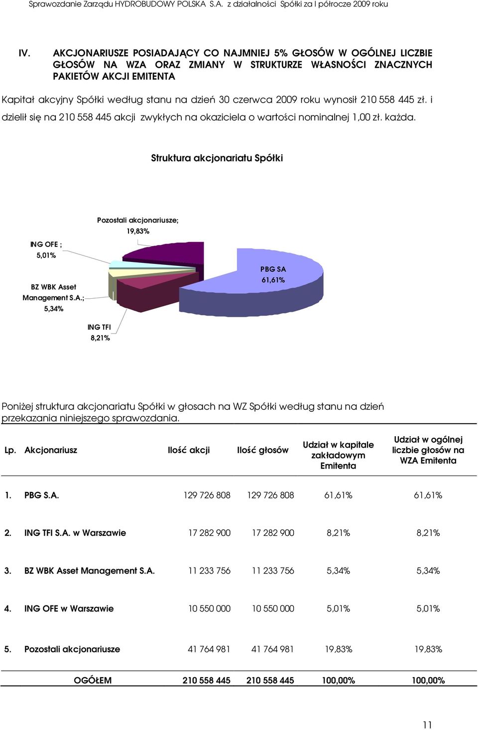 Struktura akcjonariatu Spółki ING OFE ; 5,01% Pozostali akcjonariusze; 19,83% BZ WBK As